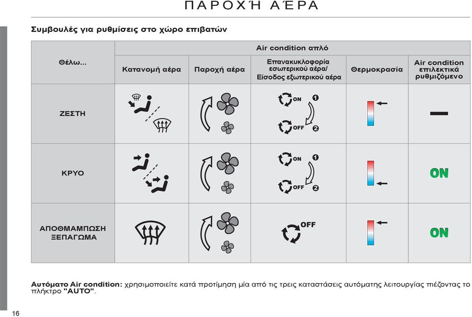 Θερμοκρασία Air condition επιλεκτικά ρυθμιζόμενο ΖΕΣΤΗ ΚΡΥΟ ΑΠΟΘΜΑΜΠΩΣΗ ΞΕΠΑΓΩΜΑ Αυτόματο Air