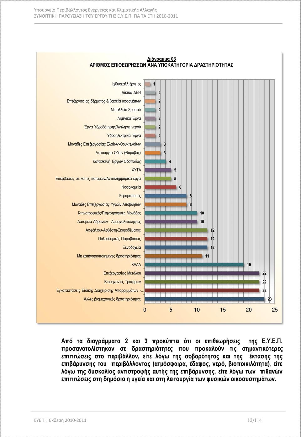 Επεξεργασίας Υγρών Αποβλήτων Κτηνοτροφικές/Πτηνοτροφικές Μονάδες Λατομεία Αδρανών - Αμμοχαλικοληψίες Ασφάλτου-Ασβέστη-Σκυροδέματος Πολεοδομικές Παραβάσεις Ξενοδοχεία Μη κατηγοριοποιημένες