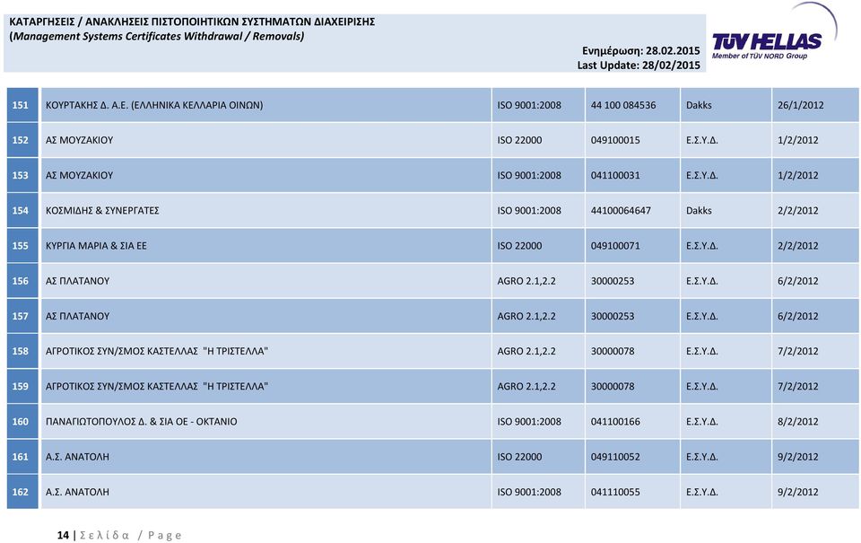 Σ.Υ.Δ. 7/2/2012 159 ΑΓΡΟΤΙΚΟΣ ΣΥΝ/ΣΜΟΣ ΚΑΣΤΕΛΛΑΣ "Η ΤΡΙΣΤΕΛΛΑ" AGRO 2.1,2.2 30000078 Ε.Σ.Υ.Δ. 7/2/2012 160 ΠΑΝΑΓΙΩΤΟΠΟΥΛΟΣ Δ. & ΣΙΑ ΟΕ - ΟΚΤΑΝΙΟ ISO 9001:2008 041100166 Ε.Σ.Υ.Δ. 8/2/2012 161 Α.Σ. ΑΝΑΤΟΛΗ ISO 22000 049110052 Ε.