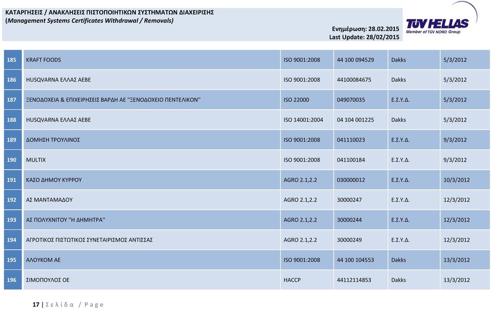 1,2.2 030000012 Ε.Σ.Υ.Δ. 10/3/2012 192 ΑΣ ΜΑΝΤΑΜΑΔΟΥ AGRO 2.1,2.2 30000247 Ε.Σ.Υ.Δ. 12/3/2012 193 ΑΣ ΠΟΛΥΧΝΙΤΟΥ ''Η ΔΗΜΗΤΡΑ'' AGRO 2.1,2.2 30000244 Ε.Σ.Υ.Δ. 12/3/2012 194 ΑΓΡΟΤΙΚΟΣ ΠΙΣΤΩΤΙΚΟΣ ΣΥΝΕΤΑΙΡΙΣΜΟΣ ΑΝΤΙΣΣΑΣ AGRO 2.