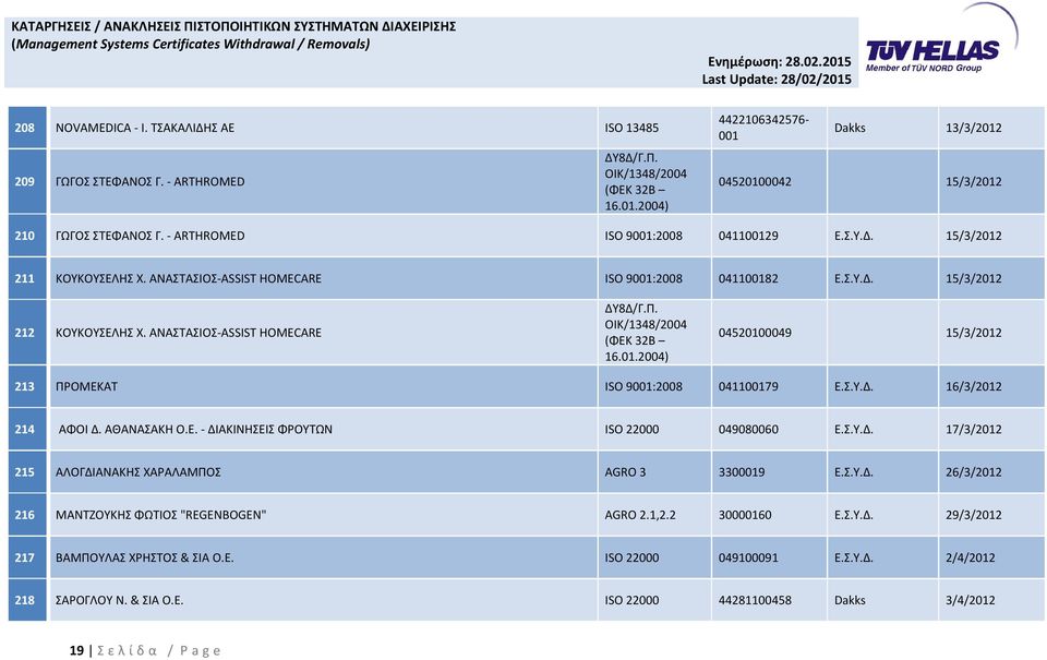 ΑΘΑΝΑΣΑΚΗ Ο.Ε. - ΔΙΑΚΙΝΗΣΕΙΣ ΦΡΟΥΤΩΝ ISO 22000 049080060 Ε.Σ.Υ.Δ. 17/3/2012 215 ΑΛΟΓΔΙΑΝΑΚΗΣ ΧΑΡΑΛΑΜΠΟΣ AGRO 3 3300019 Ε.Σ.Υ.Δ. 26/3/2012 216 ΜΑΝΤΖΟΥΚΗΣ ΦΩΤΙΟΣ "REGENBOGEN" AGRO 2.1,2.2 30000160 Ε.Σ.Υ.Δ. 29/3/2012 217 ΒΑΜΠΟΥΛΑΣ ΧΡΗΣΤΟΣ & ΣΙΑ Ο.