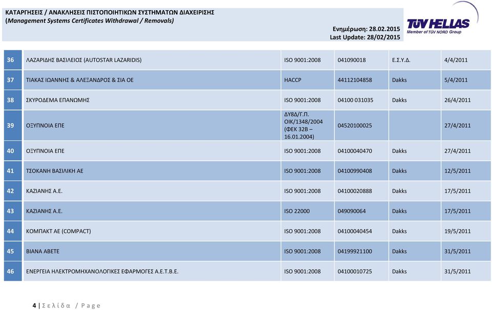 4/4/2011 37 ΤΙΑΚΑΣ ΙΩΑΝΝΗΣ & ΑΛΕΞΑΝΔΡΟΣ & ΣΙΑ ΟΕ HACCP 44112104858 Dakks 5/4/2011 38 ΣΚΥΡΟΔΕΜΑ ΕΠΑΝΩΜΗΣ ISO 9001:2008 04100 031035 Dakks 26/4/2011 39 ΟΞΥΠΝΟΙΑ ΕΠΕ 04520100025 27/4/2011