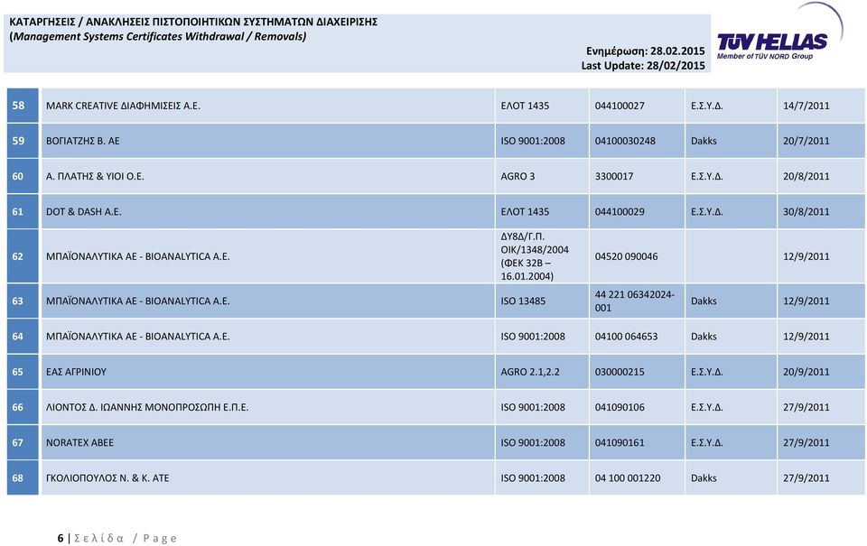 Ε. ISO 9001:2008 04100 064653 Dakks 12/9/2011 65 ΕΑΣ ΑΓΡΙΝΙΟΥ AGRO 2.1,2.2 030000215 Ε.Σ.Υ.Δ. 20/9/2011 66 ΛΙΟΝΤΟΣ Δ. ΙΩΑΝΝΗΣ ΜΟΝΟΠΡΟΣΩΠΗ Ε.Π.Ε. ISO 9001:2008 041090106 Ε.Σ.Υ.Δ. 27/9/2011 67 NORATEX ABEE ISO 9001:2008 041090161 Ε.