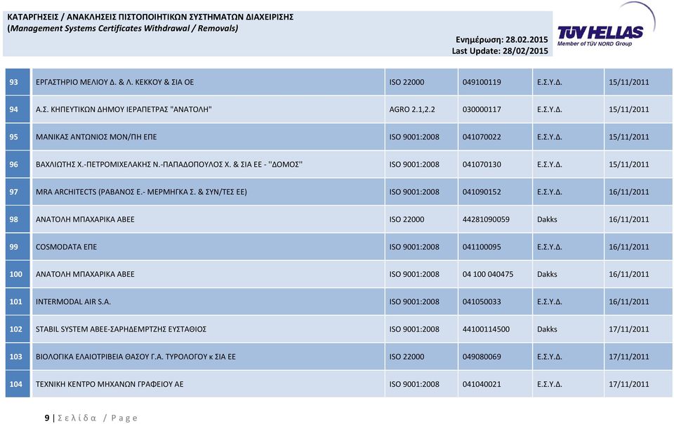 & ΣΥΝ/ΤΕΣ ΕΕ) ISO 9001:2008 041090152 Ε.Σ.Υ.Δ. 16/11/2011 98 ΑΝΑΤΟΛΗ ΜΠΑΧΑΡΙΚΑ ΑΒΕΕ ISO 22000 44281090059 Dakks 16/11/2011 99 COSMODATA ΕΠΕ ISO 9001:2008 041100095 Ε.Σ.Υ.Δ. 16/11/2011 100 ΑΝΑΤΟΛΗ ΜΠΑΧΑΡΙΚΑ ΑΒΕΕ ISO 9001:2008 04 100 040475 Dakks 16/11/2011 101 INTERMODAL AIR S.