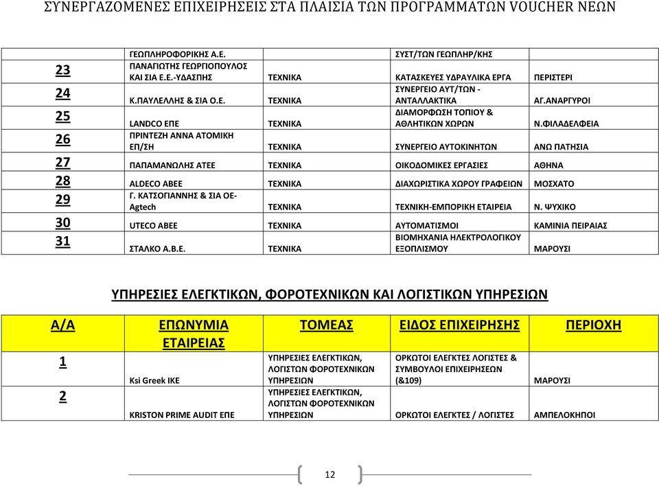 ΦΙΛΑΔΕΛΦΕΙΑ ΠΡΙΝΤΕΖΗ ΑΝΝΑ ΑΤΟΜΙΚΗ 26 ΕΠ/ΣΗ ΤΕΧΝΙΚΑ ΣΥΝΕΡΓΕΙΟ ΑΥΤΟΚΙΝΗΤΩΝ ΑΝΩ ΠΑΤΗΣΙΑ 27 ΠΑΠΑΜΑΝΩΛΗΣ ΑΤΕΕ ΤΕΧΝΙΚΑ ΟΙΚΟΔΟΜΙΚΕΣ ΕΡΓΑΣΙΕΣ ΑΘΗΝΑ 28 ALDECO ΑΒΕΕ ΤΕΧΝΙΚΑ ΔΙΑΧΩΡΙΣΤΙΚΑ ΧΩΡΟΥ ΓΡΑΦΕΙΩΝ ΜΟΣΧΑΤΟ