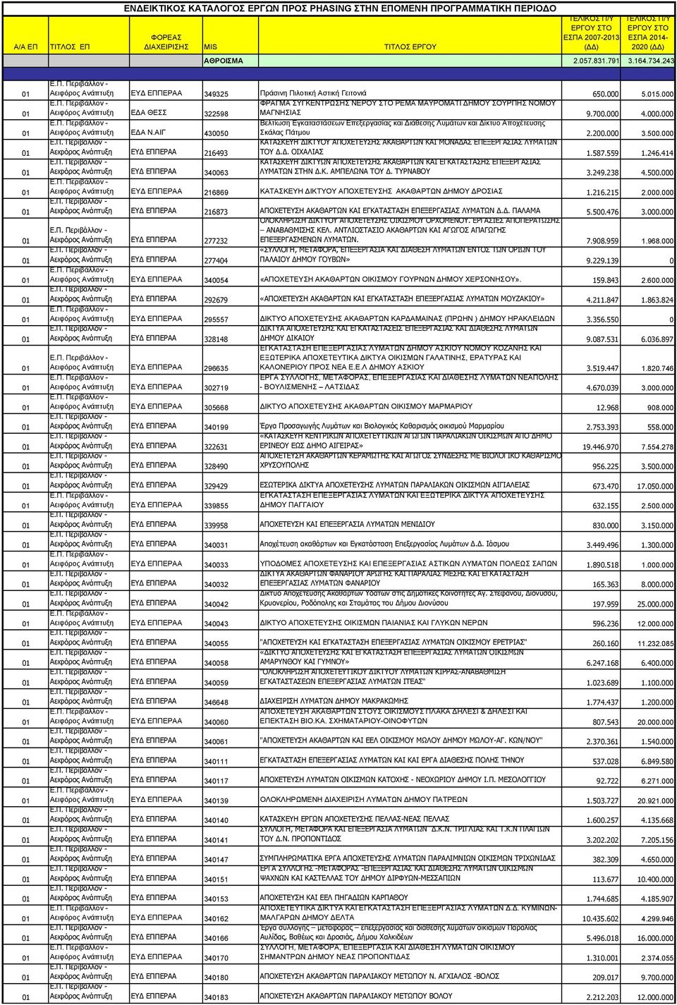 ΑΙΓ 430050 Αειφόρος Ανάπτυξη 216493 Αειφόρος Ανάπτυξη 3403 ΦΡΑΓΜΑ ΣΥΓΚΕΝΤΡΩΣΗΣ ΝΕΡΟΥ ΣΤΟ ΡΕΜΑ ΜΑΥΡΟΜΑΤΙ ΔΗΜΟΥ ΣΟΥΡΠΗΣ ΝΟΜΟΥ ΜΑΓΝΗΣΙΑΣ 9.700.000 