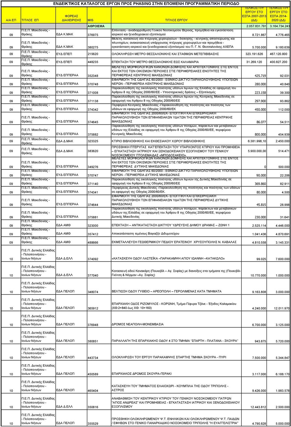 465 Μελέτη, κατασκευή νέα πτέρυγας χειρουργείων - διοίκησης - κεντρικής αποστείρωσης και πλυντηρίων, ανακατασκευή υπάρχουσας πτέρυγας χειρουργείων και προμήθεια - εγκατάσταση ιατρικού και