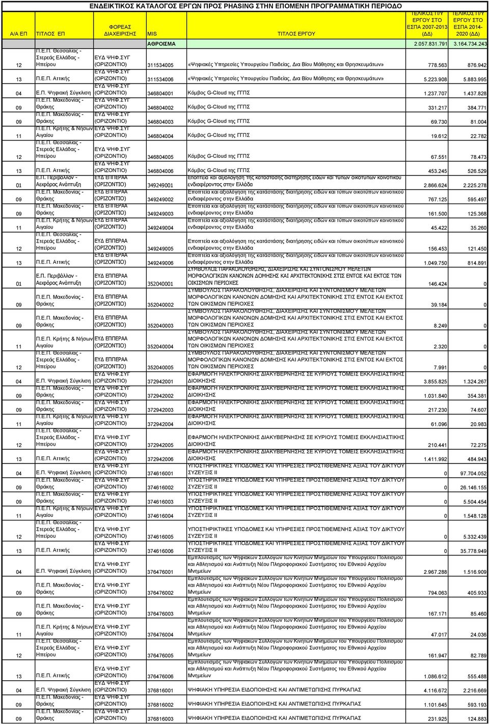 942 (ΟΡΙΖΟΝΤΙΟ) 35340 «Ψηφιακές Υπηρεσίες Υπουργείου Παιδείας, Δια Βίου Μάθησης και Θρησκευμάτων» 5.223.908 5.883.995 (ΟΡΙΖΟΝΤΙΟ) 3468040 Κόμβος G-Cloud της ΓΓΠΣ 1.237.7 1.437.