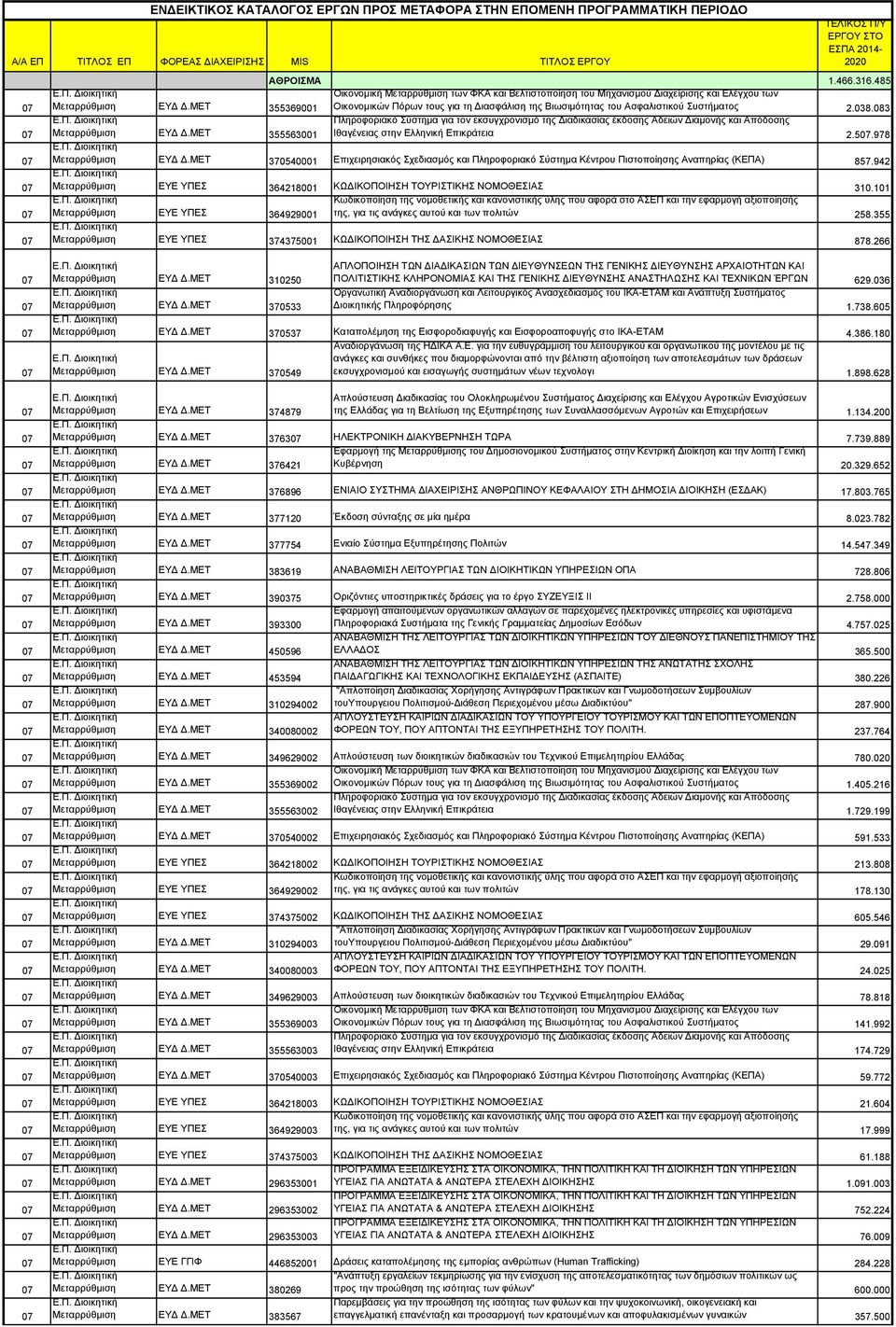 485 Οικονομική Μεταρρύθμιση των ΦΚΑ και Βελτιστοποίηση του Μηχανισμού Διαχείρισης και Ελέγχου των Οικονομικών Πόρων τους για τη Διασφάλιση της Βιωσιμότητας του Ασφαλιστικού Συστήματος 2.8.083 Πληροφοριακό Σύστημα για τον εκσυγχρονισμό της Διαδικασίας έκδοσης Αδειών Διαμονής και Απόδοσης Ιθαγένειας στην Ελληνική Επικράτεια 2.