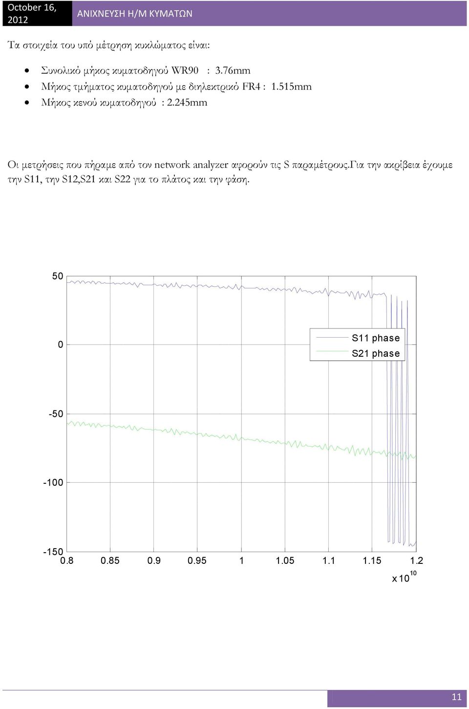 245mm Οι μετρήσεις που πήραμε από τον network analyzer αφορούν τις S παραμέτρους.