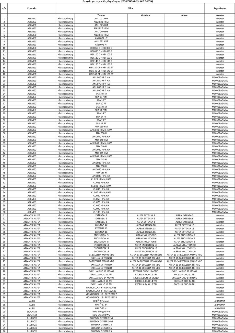 AERMEC Hλεκτροκίνητη ANLI 071 HXT Inverter 9 AERMEC Hλεκτροκίνητη ANLI 075 HT Inverter 10 AERMEC Hλεκτροκίνητη HBI 060 C + HBI 060 E Inverter 11 AERMEC Hλεκτροκίνητη HBI 080 C + HBI 080 E Inverter 12