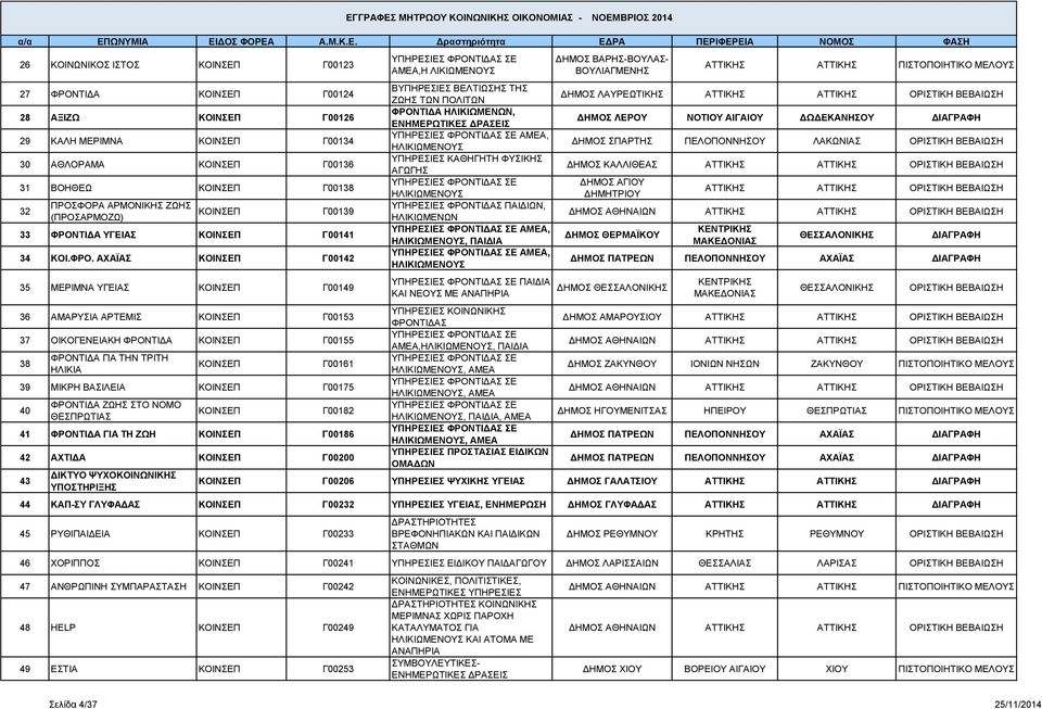 ΑΧΑΪΑΣ Γ00142 35 ΜΕΡΙΜΝΑ ΥΓΕΙΑΣ Γ00149 36 ΑΜΑΡΥΣΙΑ ΑΡΤΕΜΙΣ Γ00153 37 ΟΙΚΟΓΕΝΕΙΑΚΗ ΦΡΟΝΤΙΔΑ Γ00155 38 ΦΡΟΝΤΙΔΑ ΓΙΑ ΤΗΝ ΤΡΙΤΗ ΗΛΙΚΙΑ Γ00161 39 ΜΙΚΡΗ ΒΑΣΙΛΕΙΑ Γ00175 40 ΦΡΟΝΤΙΔΑ ΖΩΗΣ ΣΤΟ ΝΟΜΟ ΘΕΣΠΡΩΤΙΑΣ