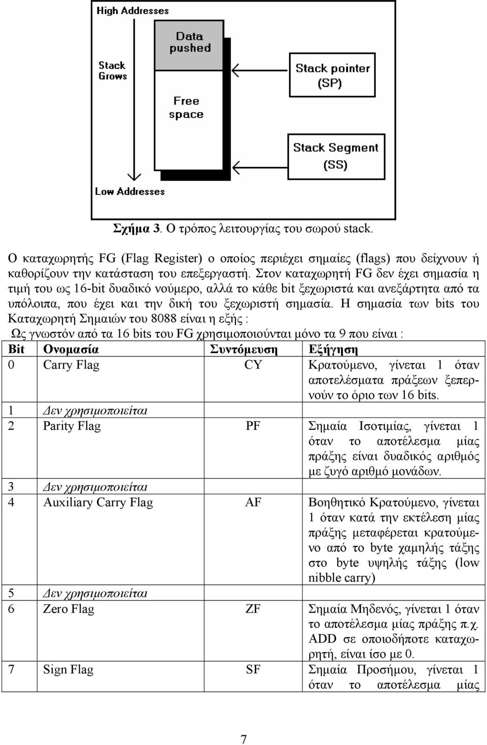 Η σηµασία των bits του Καταχωρητή Σηµαιών του 8088 είναι η εξής : Ως γνωστόν από τα 16 bits του FG χρησιµοποιούνται µόνο τα 9 που είναι : Bit Ονοµασία Συντόµευση Εξήγηση 0 Carry Flag CY Κρατούµενο,