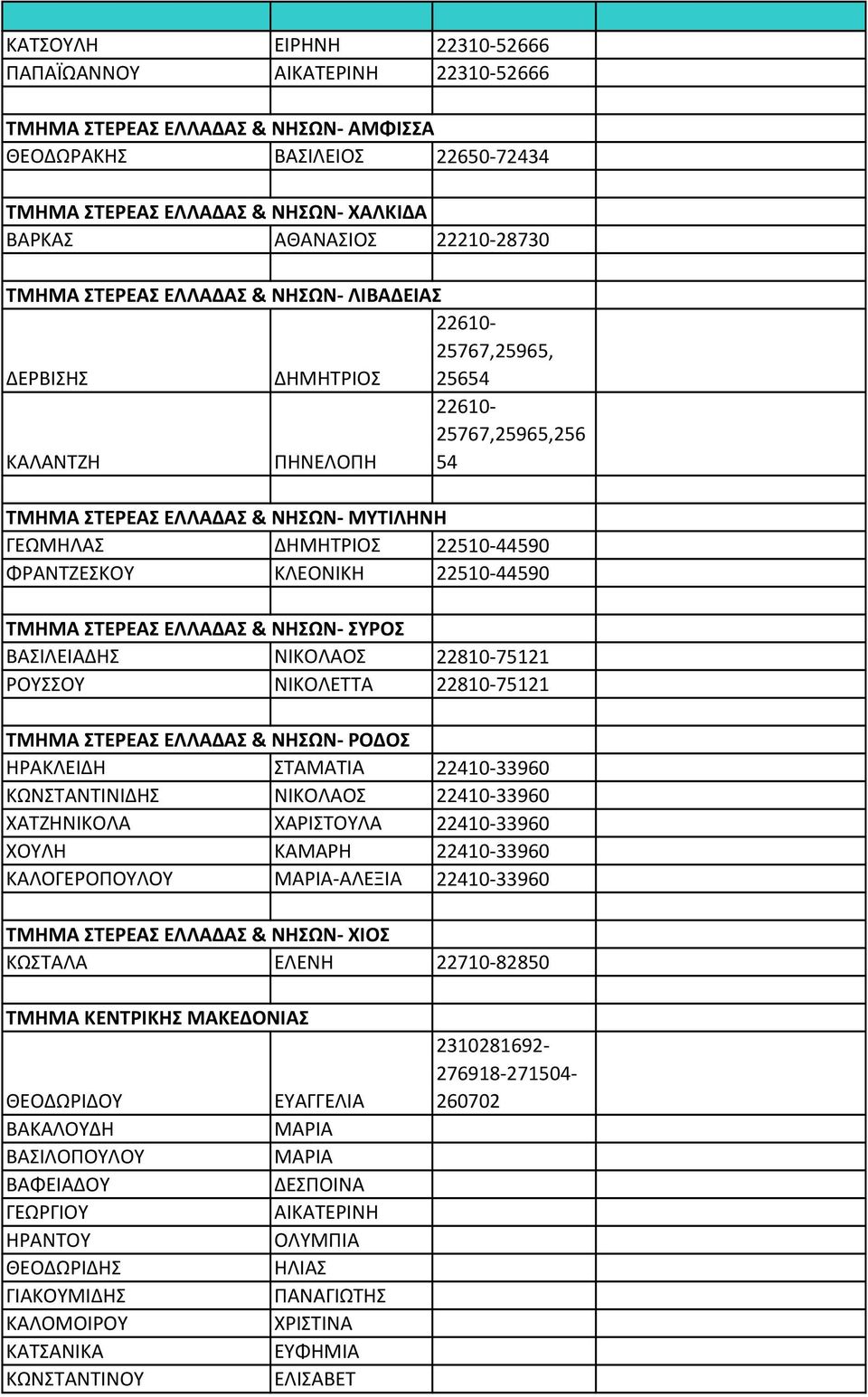 22510-44590 ΦΡΑΝΤΖΕΣΚΟΥ ΚΛΕΟΝΙΚΗ 22510-44590 ΤΜΗΜΑ ΣΤΕΡΕΑΣ ΕΛΛΑΔΑΣ & ΝΗΣΩΝ- ΣΥΡΟΣ ΒΑΣΙΛΕΙΑ ΗΣ ΝΙΚΟΛΑΟΣ 22810-75121 ΡΟΥΣΣΟΥ ΝΙΚΟΛΕΤΤΑ 22810-75121 ΤΜΗΜΑ ΣΤΕΡΕΑΣ ΕΛΛΑΔΑΣ & ΝΗΣΩΝ- ΡΟΔΟΣ ΗΡΑΚΛΕΙ Η