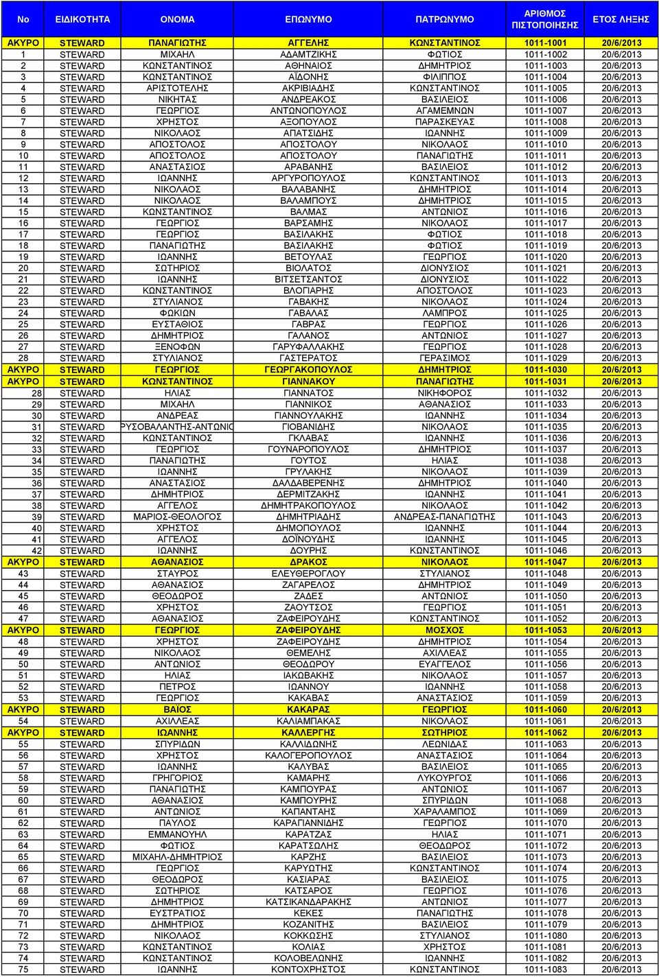 ΝΙΚΗΤΑΣ ΑΝΔΡΕΑΚΟΣ ΒΑΣΙΛΕΙΟΣ 1011-1006 20/6/2013 6 STEWARD ΓΕΩΡΓΙΟΣ ΑΝΤΩΝΟΠΟΥΛΟΣ ΑΓΑΜΕΜΝΩΝ 1011-1007 20/6/2013 7 STEWARD ΧΡΗΣΤΟΣ ΑΞΟΠΟΥΛΟΣ ΠΑΡΑΣΚΕΥΑΣ 1011-1008 20/6/2013 8 STEWARD ΝΙΚΟΛΑΟΣ ΑΠΑΤΣΙΔΗΣ