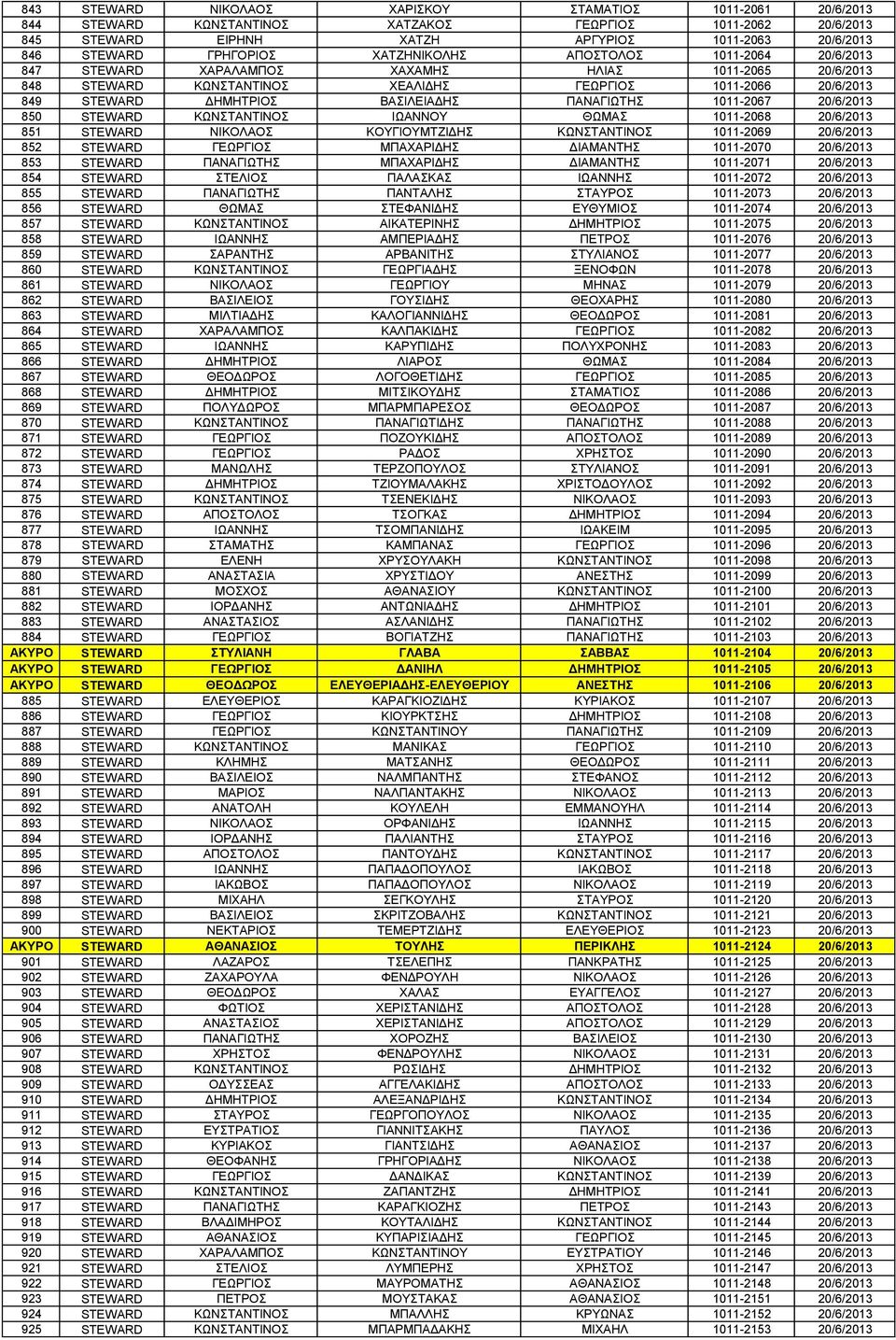 ΠΑΝΑΓΙΩΤΗΣ 1011-2067 20/6/2013 850 STEWARD ΚΩΝΣΤΑΝΤΙΝΟΣ ΙΩΑΝΝΟΥ ΘΩΜΑΣ 1011-2068 20/6/2013 851 STEWARD ΝΙΚΟΛΑΟΣ ΚΟΥΓΙΟΥΜΤΖΙΔΗΣ ΚΩΝΣΤΑΝΤΙΝΟΣ 1011-2069 20/6/2013 852 STEWARD ΓΕΩΡΓΙΟΣ ΜΠΑΧΑΡΙΔΗΣ