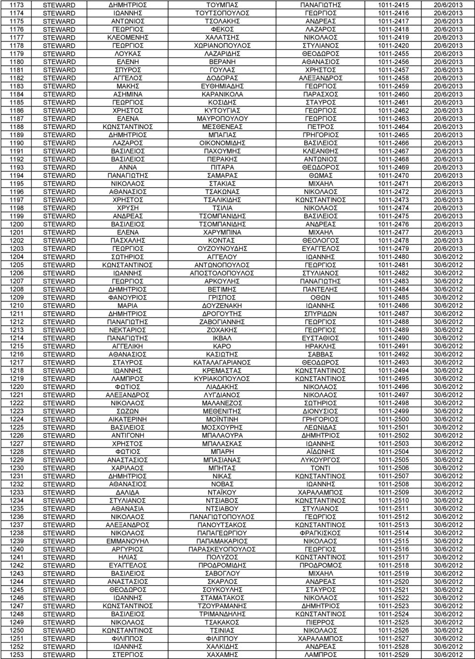 ΘΕΟΔΩΡΟΣ 1011-2455 20/6/2013 1180 STEWARD ΕΛΕΝΗ ΒΕΡΑΝΗ ΑΘΑΝΑΣΙΟΣ 1011-2456 20/6/2013 1181 STEWARD ΣΠΥΡΟΣ ΓΟΥΛΑΣ ΧΡΗΣΤΟΣ 1011-2457 20/6/2013 1182 STEWARD ΑΓΓΕΛΟΣ ΔΟΔΟΡΑΣ ΑΛΕΞΑΝΔΡΟΣ 1011-2458 20/6/2013