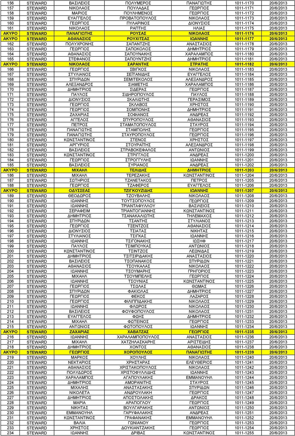 ΝΙΚΟΛΑΟΣ 1011-1176 20/6/2013 ΑΚΥΡΟ STEWARD ΑΘΑΝΑΣΙΟΣ ΡΟΥΧΙΤΣΑΣ ΙΩΑΝΝΗΣ 1011-1177 20/6/2013 162 STEWARD ΠΟΛΥΧΡΟΝΗΣ ΣΑΠΑΝΤΖΗΣ ΑΝΑΣΤΑΣΙΟΣ 1011-1178 20/6/2013 163 STEWARD ΓΕΩΡΓΙΟΣ ΣΑΠΟΚΟΛΟΣ ΔΗΜΗΤΡΙΟΣ