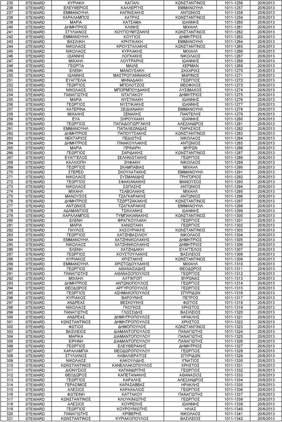 ΚΩΝΣΤΑΝΤΙΝΟΣ 1011-1262 20/6/2013 242 STEWARD ΕΜΜΑΝΟΥΗΛ ΚΟΥΓΙΟΣ ΔΗΜΗΤΡΙΟΣ 1011-1263 20/6/2013 243 STEWARD ΒΑΣΙΛΙΚΗ ΚΡΗΤΙΚΑΚΗ ΕΜΜΑΝΟΥΗΛ 1011-1264 20/6/2013 244 STEWARD ΝΙΚΟΛΑΟΣ ΚΡΟΥΣΤΑΛΑΚΗΣ