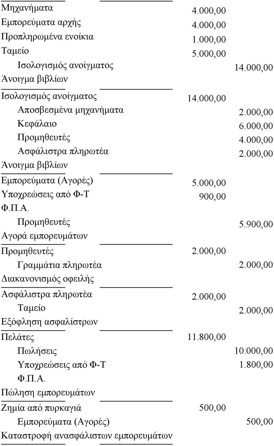 000,00 Υποχρεώσεις από Φ-Τ 900,00 Φ.Π.Α. Προµηθευτές 5.900,00 Αγορά εµπορευµάτων Προµηθευτές 2.000,00 Γραµµάτια πληρωτέα 2.000,00 ιακανονισµός οφειλής Ασφάλιστρα πληρωτέα 2.