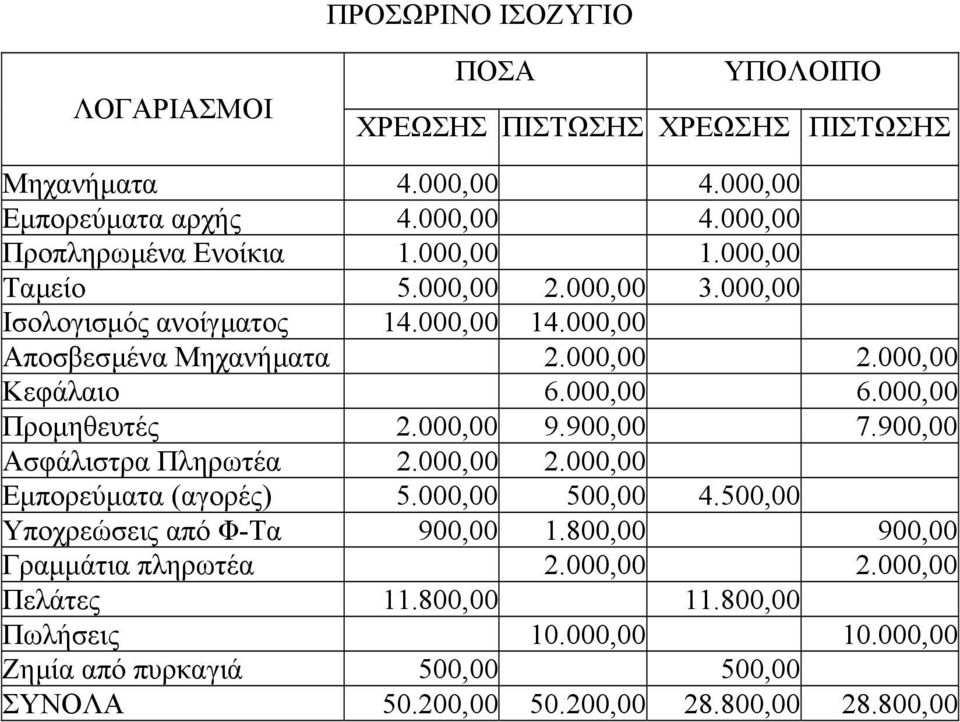 000,00 Προµηθευτές 2.000,00 9.900,00 7.900,00 Ασφάλιστρα Πληρωτέα 2.000,00 2.000,00 Εµπορεύµατα (αγορές) 5.000,00 500,00 4.500,00 Υποχρεώσεις από Φ-Τα 900,00 1.