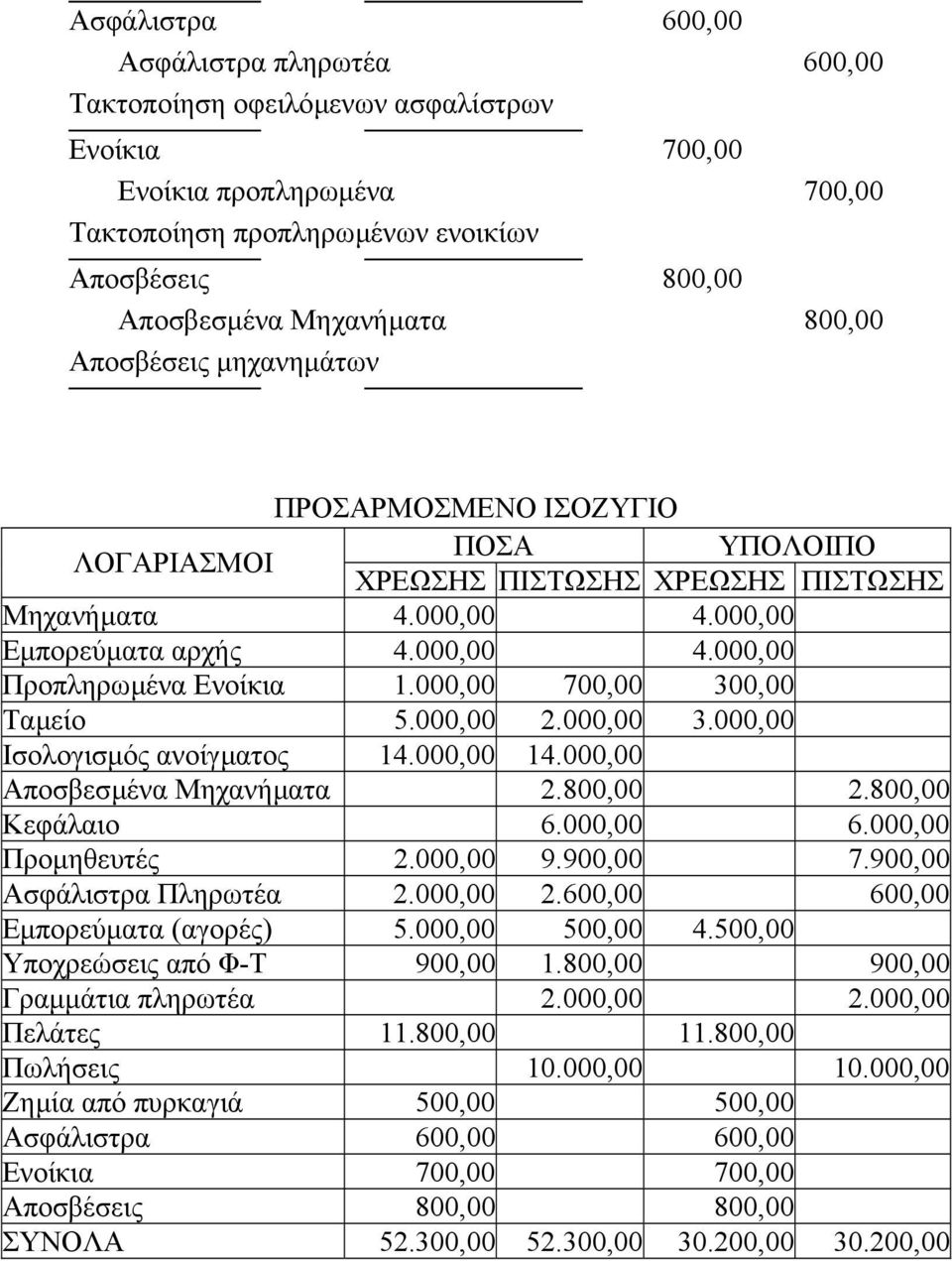 000,00 700,00 300,00 Ταµείο 5.000,00 2.000,00 3.000,00 Ισολογισµός ανοίγµατος 14.000,00 14.000,00 Αποσβεσµένα Μηχανήµατα 2.800,00 2.800,00 Κεφάλαιο 6.000,00 6.000,00 Προµηθευτές 2.000,00 9.900,00 7.