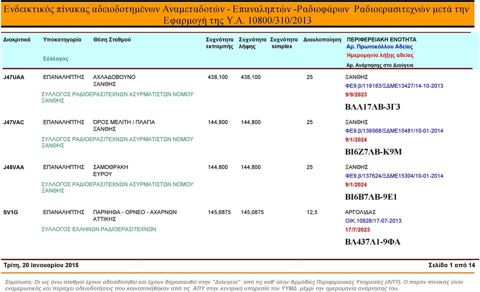 10800/310/2013 Διακριτικά Υποκατηγορία Θέση Σταθμού J47UAA EΠΑΝΑΛΗΠΤΗΣ ΑΧΛΑΔΟΒΟΥΝΟ J47VAC ΕΠΑΝΑΛΗΠΤΗΣ ΌΡΟΣ ΜΕΛΙΤΗ / ΠΛΑΓΙΑ J48VAA ΕΠΑΝΑΛΗΠΤΗΣ ΣΑΜΟΘΡΑΚΗ ΕΥΡΟΥ