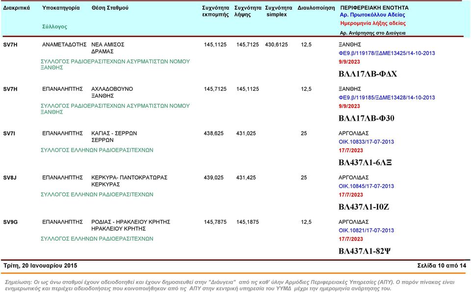 β/119178/ΞΔΜΕ13425/14-10-2013 9/9/2023 ΒΛΛ17ΛΒ-ΦΔΧ 145,7125 145,1125 12,5 ΦΕ9.β/119185/ΞΔΜΕ13428/14-10-2013 9/9/2023 ΒΛΛ17ΛΒ-Φ30 438,625 431,025 25 ΑΡΓΟΛΙΔΑΣ ΟΙΚ.