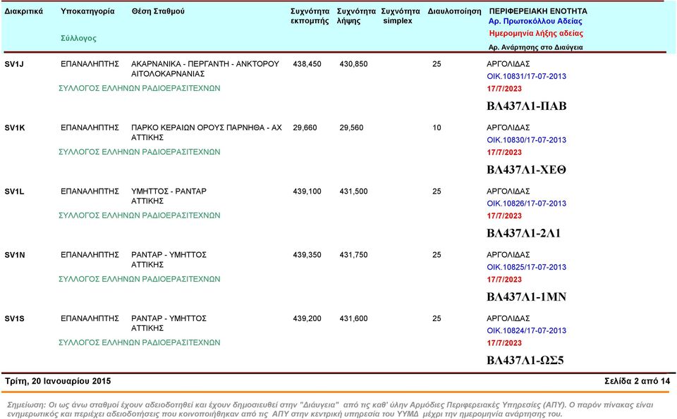 10831/17-07-2013 ΒΛ437Λ1-ΠΑΒ 29,660 29,560 10 ΑΡΓΟΛΙΔΑΣ ΟΙΚ.10830/17-07-2013 ΒΛ437Λ1-ΧΕΘ 439,100 431,500 25 ΑΡΓΟΛΙΔΑΣ ΟΙΚ.