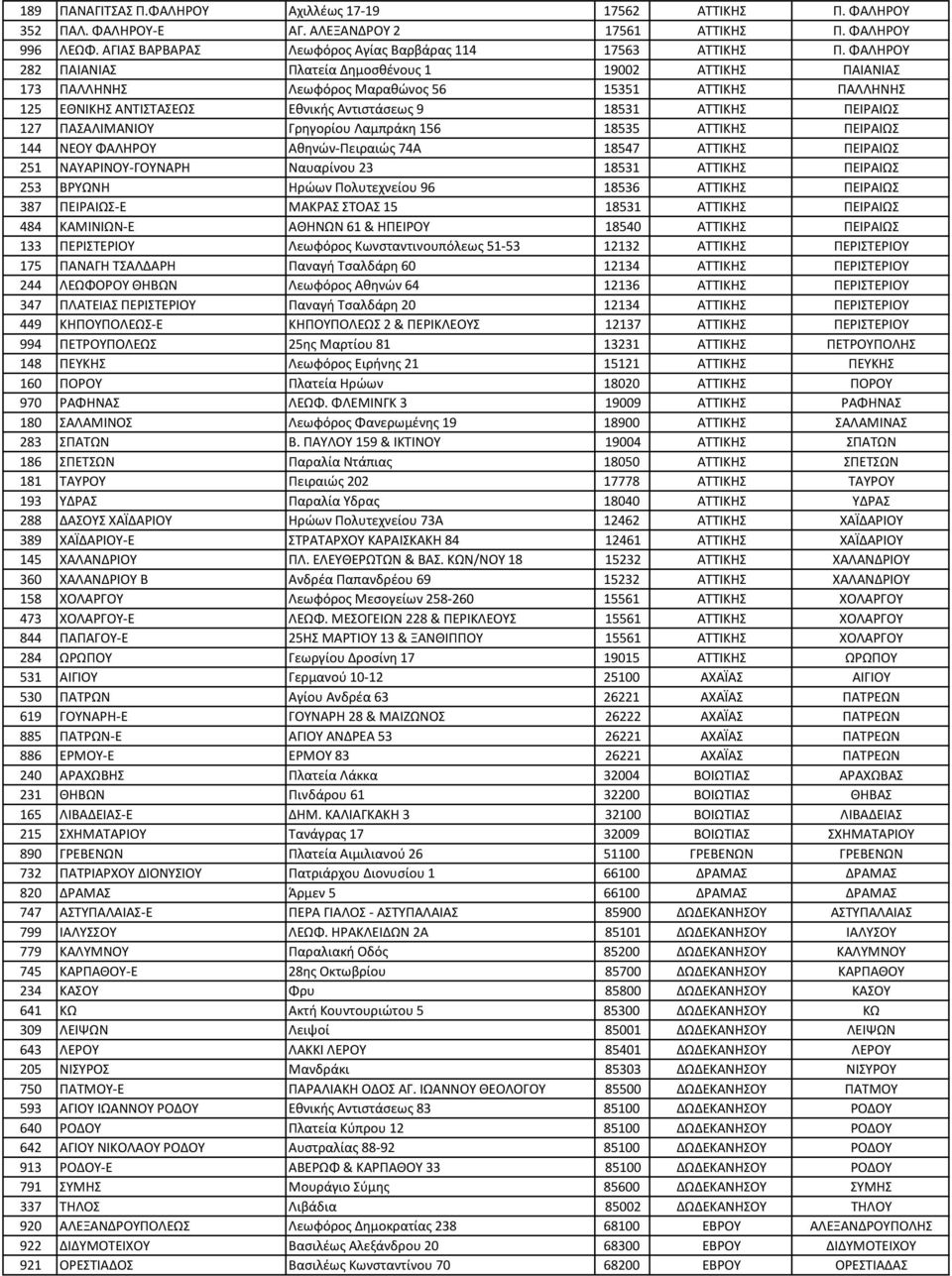 ΠΑΣΑΛΙΜΑΝΙΟΥ Γρηγορίου Λαμπράκη 156 18535 ΑΤΤΙΚΗΣ ΠΕΙΡΑΙΩΣ 144 ΝΕΟΥ ΦΑΛΗΡΟΥ Αθηνών-Πειραιώς 74Α 18547 ΑΤΤΙΚΗΣ ΠΕΙΡΑΙΩΣ 251 ΝΑΥΑΡΙΝΟΥ-ΓΟΥΝΑΡΗ Ναυαρίνου 23 18531 ΑΤΤΙΚΗΣ ΠΕΙΡΑΙΩΣ 253 ΒΡΥΩΝΗ Ηρώων