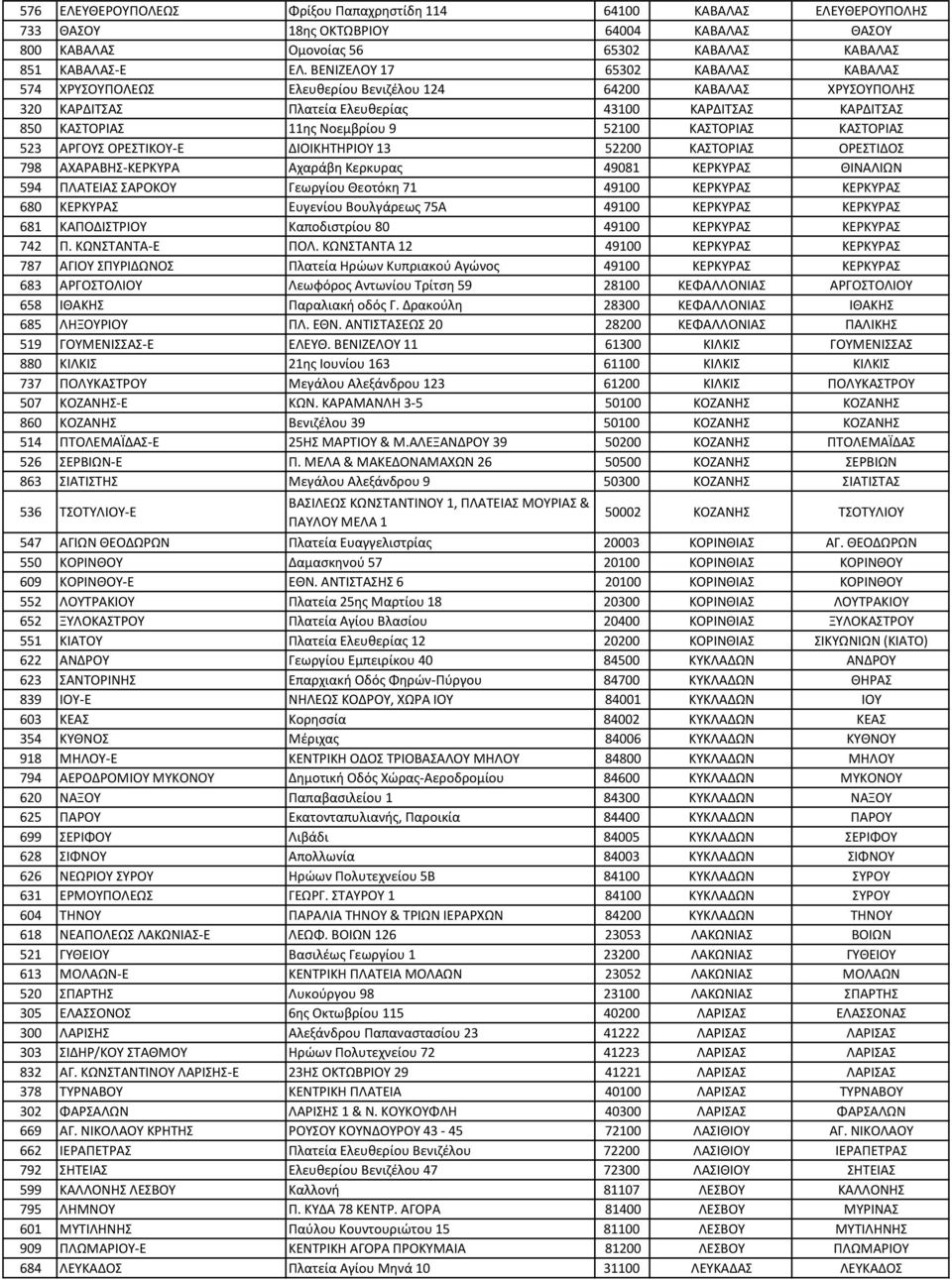 ΚΑΣΤΟΡΙΑΣ ΚΑΣΤΟΡΙΑΣ 523 ΑΡΓΟΥΣ ΟΡΕΣΤΙΚΟΥ-Ε ΔΙΟΙΚΗΤΗΡΙΟΥ 13 52200 ΚΑΣΤΟΡΙΑΣ ΟΡΕΣΤΙΔΟΣ 798 ΑΧΑΡΑΒΗΣ-ΚΕΡΚΥΡΑ Αχαράβη Κερκυρας 49081 ΚΕΡΚΥΡΑΣ ΘΙΝΑΛΙΩΝ 594 ΠΛΑΤΕΙΑΣ ΣΑΡΟΚΟΥ Γεωργίου Θεοτόκη 71 49100