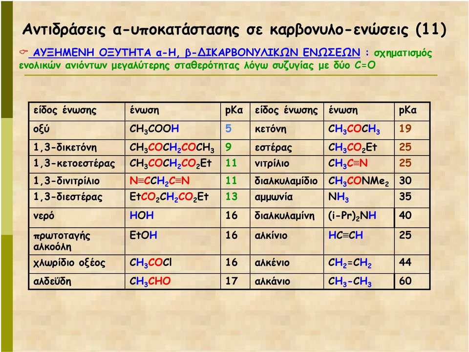 εστέρας 3 2 Εt 25 1,3-κετοεστέρας 3 2 2 Et 11 νιτρίλιο 3 N 25 1,3-δινιτρίλιο N 2 N 11 διαλκυλαµίδιο 3 NMe 2 30 1,3-διεστέρας Et 2 2 2 Et 13