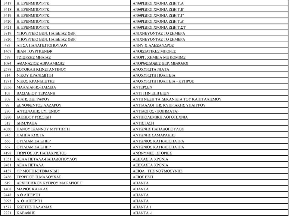 ΑΝΙΧΝΕΥΟΝΤΑΣ ΤΟ ΣΗΜΕΡΑ 3820 ΥΠΟΥΡΓΕΙΟ ΕΘΝ. ΠΑΙΔΕΙΑΣ &ΘΡ. ΑΝΙΧΝΕΥΟΝΤΑΣ ΤΟ ΣΗΜΕΡΑ 483 ΛΙΤΣΑ ΠΑΝΑΓΙΩΤΟΠΟΥΛΟΥ ΑΝΝΥ & ΑΛΕΞΑΝΔΡΟΣ 1467 ΙΒΑΝ ΤΟΥΡΓΚΕΝΕΦ ΑΝΟΙΞΙΑΤΙΚΕΣ ΜΠΟΡΕΣ 579 ΤΖΙΩΡΖΗΣ ΜΗΛΙΑΣ ΑΝΟΡΓ.