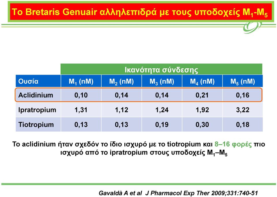 Tiotropium 0,13 0,13 0,19 0,30 0,18 Το aclidinium ήταν σχεδόν το ίδιο ισχυρό με το tiotropium και 8 16