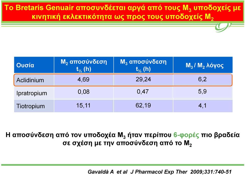 2 Ipratropium 0,08 15.1 0,47 62.2 5,9 4.1 Tiotropium 15,11 0.08 62,19 0.47 4,1 5.