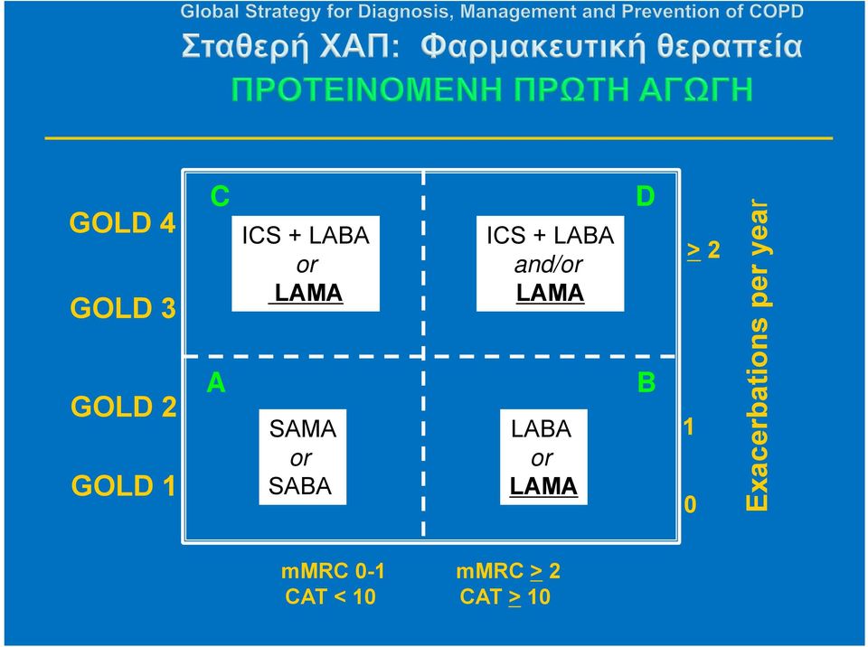 LAMA LABA or LAMA D B >2 1 0 Exacerbations