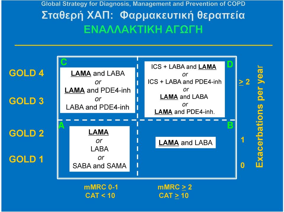 ICS + LABA and PDE4-inh or LAMA and LABA or LAMA and PDE4-inh.