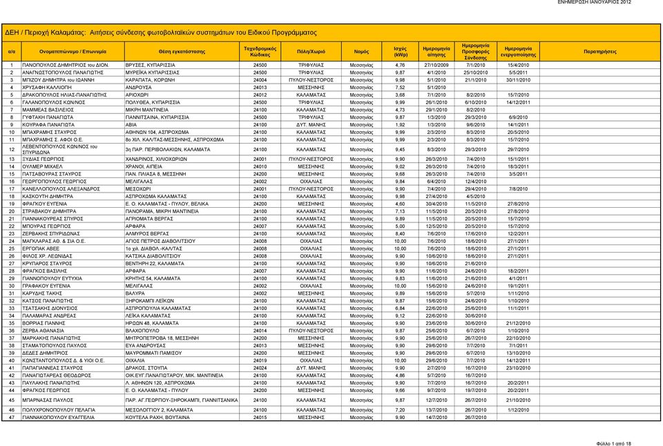 ΔΗΜΗΤΡΑ του ΙΩΑΝΝΗ ΚΑΡΑΠΑΤΑ, ΚΟΡΩΝΗ 24004 ΠΥΛΟΥ-ΝΕΣΤΟΡΟΣ Μεσσηνίας 9,98 5/1/2010 21/1/2010 30/11/2010 4 ΧΡΥΣΑΦΗ ΚΑΛΛΙΟΠΗ ΑΝΔΡΟΥΣΑ 24013 ΜΕΣΣΗΝΗΣ Μεσσηνίας 7,52 5/1/2010 5 ΔΡΑΚΟΠΟΥΛΟΣ ΗΛΙΑΣ-ΠΑΝΑΓΙΩΤΗΣ