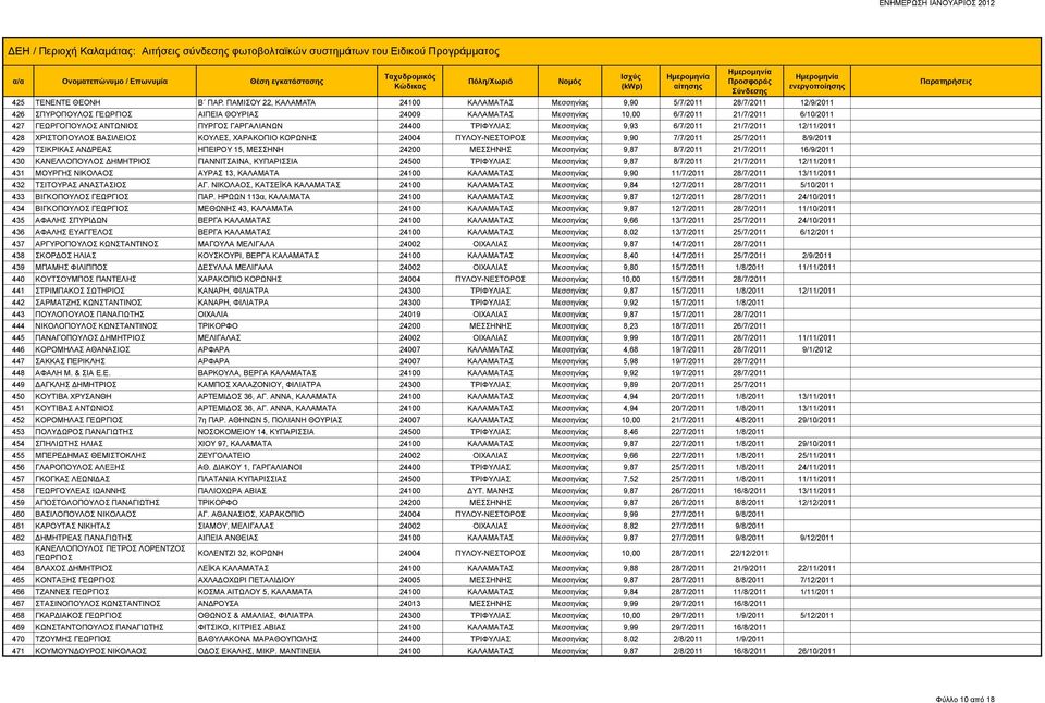 ΑΝΤΩΝΙΟΣ ΠΥΡΓΟΣ ΓΑΡΓΑΛΙΑΝΩΝ 24400 ΤΡΙΦΥΛΙΑΣ Μεσσηνίας 9,93 6/7/2011 21/7/2011 12/11/2011 428 ΧΡΙΣΤΟΠΟΥΛΟΣ ΒΑΣΙΛΕΙΟΣ ΚΟΥΛΕΣ, ΧΑΡΑΚΟΠΙΟ ΚΟΡΩΝΗΣ 24004 ΠΥΛΟΥ-ΝΕΣΤΟΡΟΣ Μεσσηνίας 9,90 7/7/2011 25/7/2011