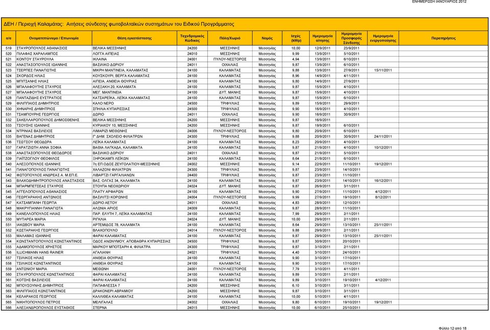 ΜΑΝΤΙΝΕΙΑ, ΚΑΛΑΜΑΤΑΣ 24100 ΚΑΛΑΜΑΤΑΣ Μεσσηνίας 9,88 13/9/2011 27/9/2011 15/11/2011 524 ΣΚΟΡΔΟΣ ΗΛΙΑΣ ΚΟΥΣΚΟΥΡΙ, ΒΕΡΓΑ ΚΑΛΑΜΑΤΑΣ 24100 ΚΑΛΑΜΑΤΑΣ Μεσσηνίας 8,96 14/9/2011 4/11/2011 525 ΜΠΙΤΣΑΝΗΣ ΗΛΙΑΣ