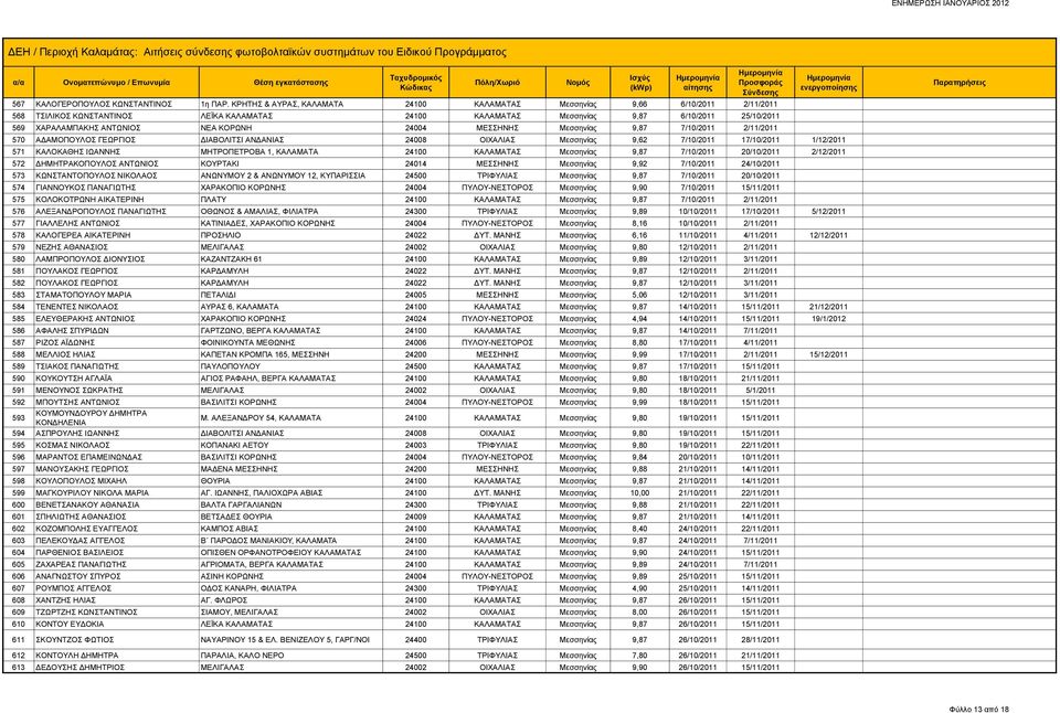 ΚΟΡΩΝΗ 24004 ΜΕΣΣΗΝΗΣ Μεσσηνίας 9,87 7/10/2011 2/11/2011 570 ΑΔΑΜΟΠΟΥΛΟΣ ΓΕΩΡΓΙΟΣ ΔΙΑΒΟΛΙΤΣΙ ΑΝΔΑΝΙΑΣ 24008 ΟΙΧΑΛΙΑΣ Μεσσηνίας 9,62 7/10/2011 17/10/2011 1/12/2011 571 ΚΑΛΟΚΑΘΗΣ ΙΩΑΝΝΗΣ ΜΗΤΡΟΠΕΤΡΟΒΑ