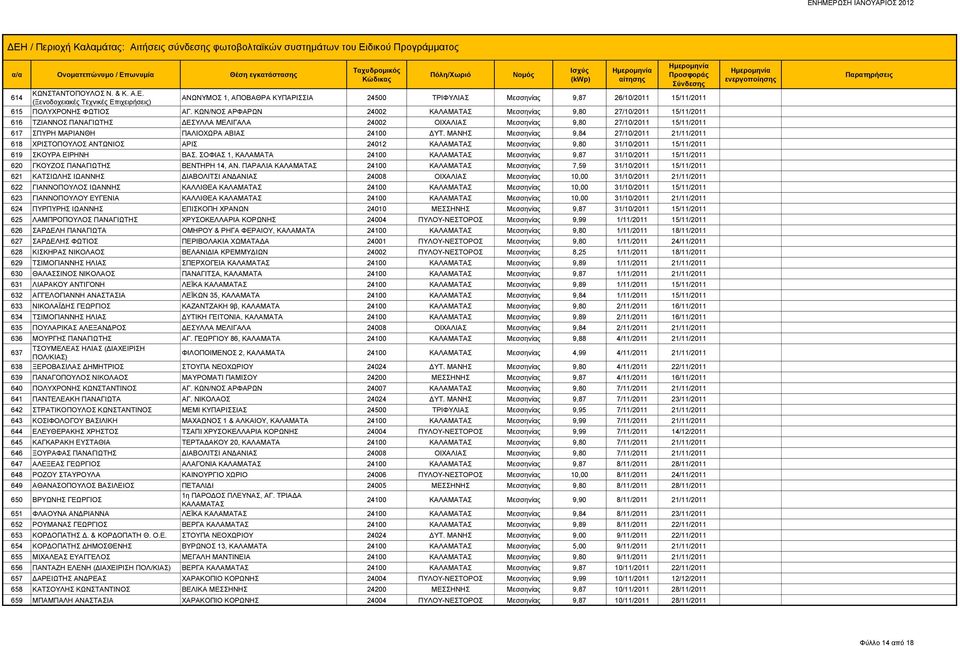 24100 ΔΥΤ. ΜΑΝΗΣ Μεσσηνίας 9,84 27/10/2011 21/11/2011 618 ΧΡΙΣΤΟΠΟΥΛΟΣ ΑΝΤΩΝΙΟΣ ΑΡΙΣ 24012 ΚΑΛΑΜΑΤΑΣ Μεσσηνίας 9,80 31/10/2011 15/11/2011 619 ΣΚΟΥΡΑ ΕΙΡΗΝΗ ΒΑΣ.