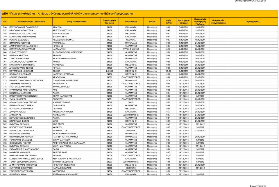 24002 ΟΙΧΑΛΙΑΣ Μεσσηνίας 9,87 8/12/2011 19/12/2011 761 ΙΣΜΑΗΛΟΣ ΓΕΩΡΓΙΟΣ ΚΥΠΑΡΙΣΣΙΑ 24400 ΤΡΙΦΥΛΛΙΑΣ Μεσσηνίας 9,36 8/12/2011 27/12/2011 762 ΛΑΜΠΡΟΠΟΥΛΟΣ ΑΝΤΩΝΙΟΣ ΗΡΩΩΝ 59 24100 ΚΑΛΑΜΑΤΑΣ Μεσσηνίας