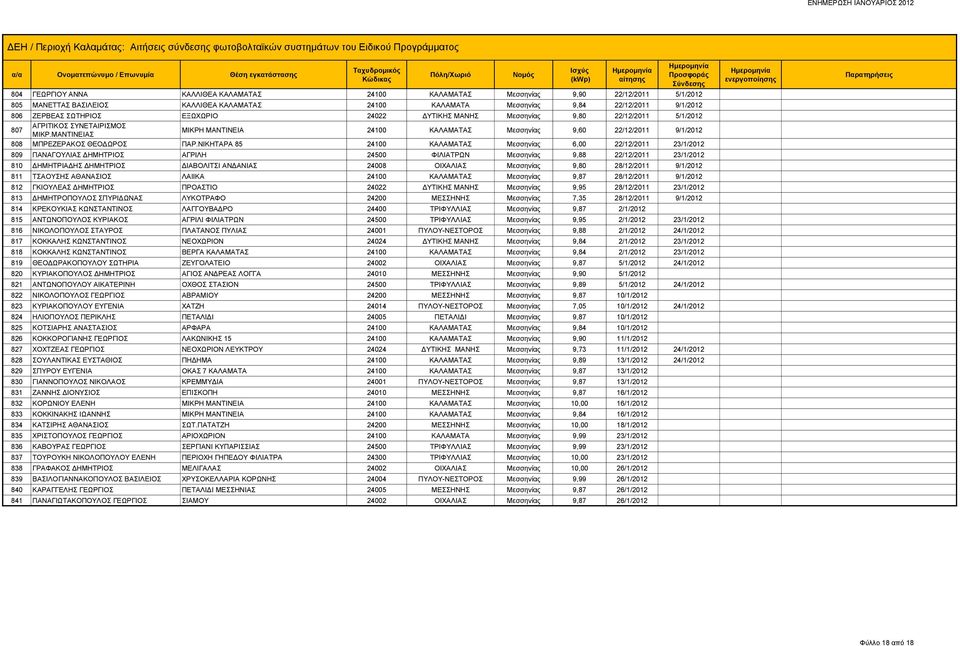 ΜΑΝΤΙΝΕΙΑΣ ΜΙΚΡΗ ΜΑΝΤΙΝΕΙΑ 24100 ΚΑΛΑΜΑΤΑΣ Μεσσηνίας 9,60 22/12/2011 9/1/2012 808 ΜΠΡΕΖΕΡΑΚΟΣ ΘΕΟΔΩΡΟΣ ΠΑΡ.