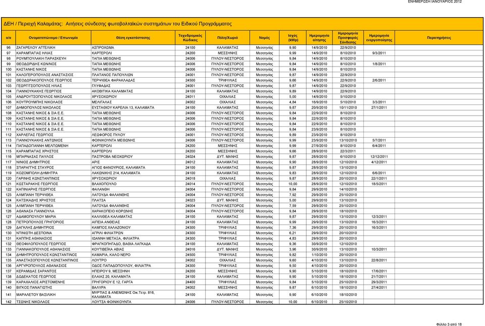 ΜΕΘΩΝΗΣ 24006 ΠΥΛΟΥ-ΝΕΣΤΟΡΟΣ Μεσσηνίας 9,84 14/9/2010 8/10/2010 101 ΚΑΛΟΓΕΡΟΠΟΥΛΟΣ ΑΝΑΣΤΑΣΙΟΣ ΠΛΑΤΑΝΟΣ ΠΑΠΟΥΛΙΩΝ 24001 ΠΥΛΟΥ-ΝΕΣΤΟΡΟΣ Μεσσηνίας 9,87 14/9/2010 22/9/2010 102 ΘΕΟΔΩΡΑΚΟΠΟΥΛΟΣ ΓΕΩΡΓΙΟΣ