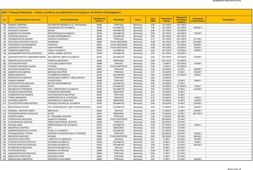 16/12/2010 17/5/2011 193 ΣΠΑΝΟΥΔΗ ΒΑΣΙΛΙΚΗ ΚΑΛΑΜΙ ΑΣΠΡΟΧΩΜΑΤΟΣ 24100 ΚΑΛΑΜΑΤΑΣ Μεσσηνίας 9,88 16/11/2010 29/11/2010 194 ΑΝΤΩΝΟΠΟΥΛΟΣ ΙΩΑΝΝΗΣ ΡΟΝΤΑΚΙ ΚΥΠΑΡΙΣΣΙΑΣ 24500 ΤΡΙΦΥΛΙΑΣ Μεσσηνίας 9,17