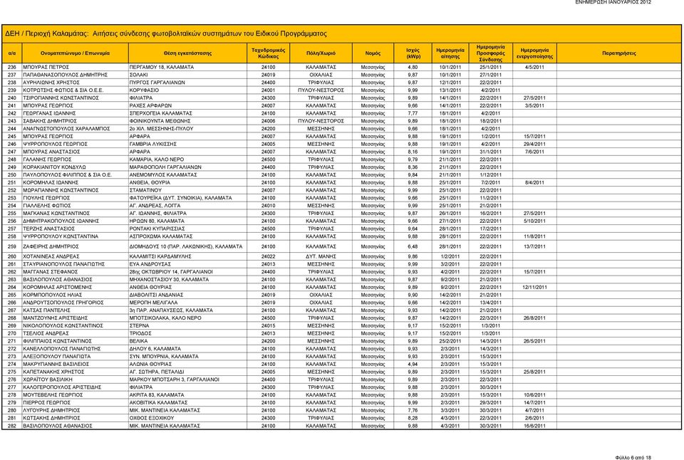 Ε. ΚΟΡΥΦΑΣΙΟ 24001 ΠΥΛΟΥ-ΝΕΣΤΟΡΟΣ Μεσσηνίας 9,99 13/1/2011 4/2/2011 240 ΤΣΙΡΟΓΙΑΝΝΗΣ ΚΩΝΣΤΑΝΤΙΝΟΣ ΦΙΛΙΑΤΡΑ 24300 ΤΡΙΦΥΛΙΑΣ Μεσσηνίας 9,89 14/1/2011 22/2/2011 27/5/2011 241 ΜΠΟΥΡΑΣ ΓΕΩΡΓΙΟΣ ΡΑΧΕΣ