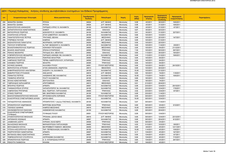 ΣΙΑΜΟΥ 24002 ΟΙΧΑΛΙΑΣ Μεσσηνίας 9,87 9/3/2011 30/3/2011 287 ΜΑΓΚΟΥΡΙΛΟΣ ΓΕΩΡΓΙΟΣ ΔΙΟΚΛΕΟΥΣ 21, ΚΑΛΑΜΑΤΑ 24100 ΚΑΛΑΜΑΤΑΣ Μεσσηνίας 9,91 9/3/2011 31/3/2011 22/7/2011 288 ΗΛΙΟΠΟΥΛΟΣ ΑΓΓΕΛΟΣ ΑΓΙΟΥ