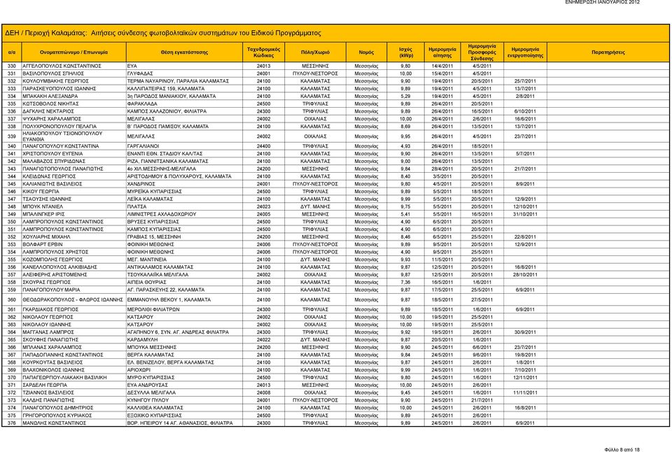 4/5/2011 13/7/2011 334 ΜΠΑΚΑΚΗ ΑΛΕΞΑΝΔΡΑ 3η ΠΑΡΟΔΟΣ ΜΑΝΙΑΚΙΟΥ, ΚΑΛΑΜΑΤΑ 24100 ΚΑΛΑΜΑΤΑΣ Μεσσηνίας 5,29 19/4/2011 4/5/2011 2/8/2011 335 ΚΩΤΣΟΒΟΛΟΣ ΝΙΚΗΤΑΣ ΦΑΡΑΚΛΑΔΑ 24500 ΤΡΙΦΥΛΙΑΣ Μεσσηνίας 9,89