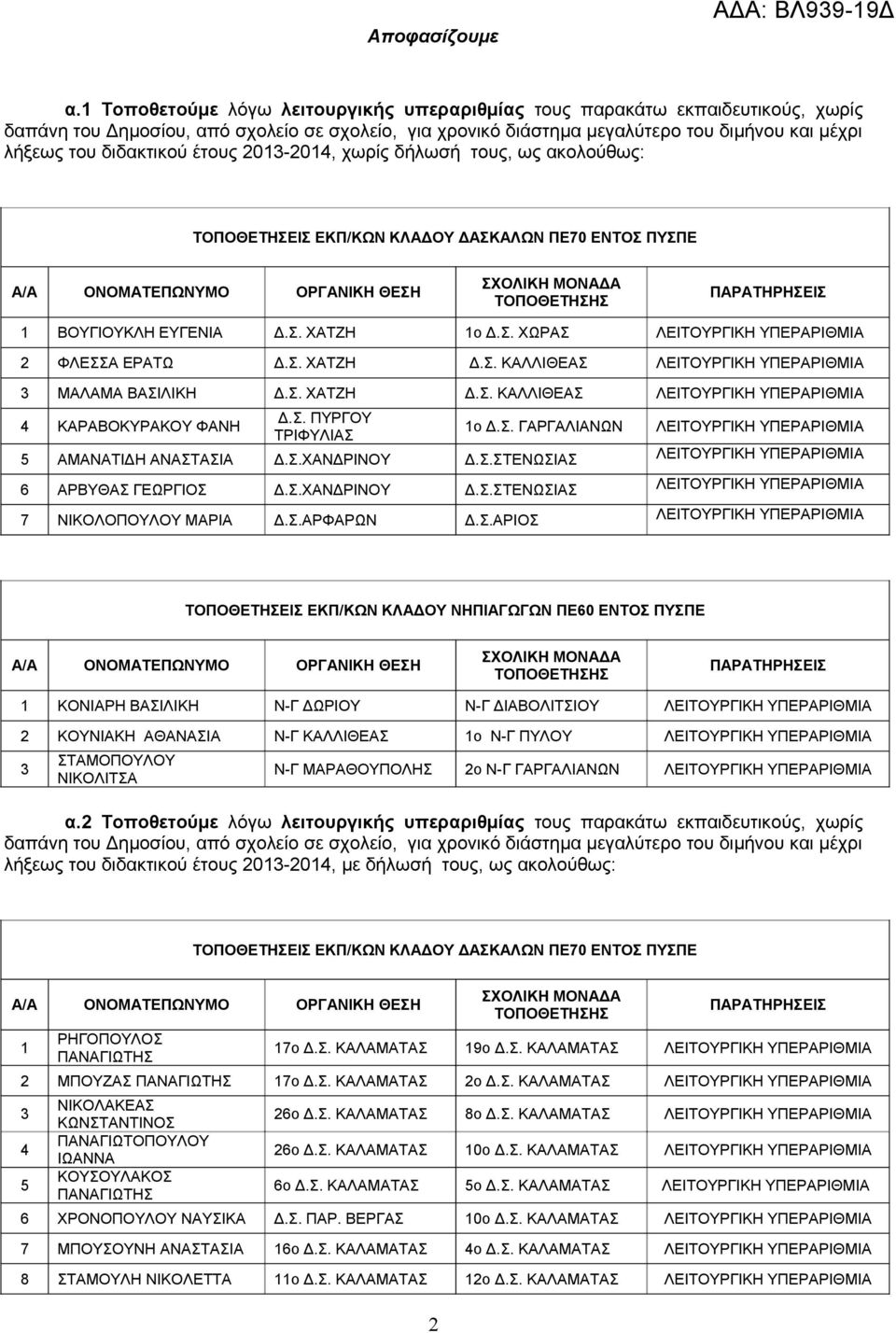 διδακτικού έτους 2013-2014, χωρίς δήλωσή τους, ως ακολούθως: ΤΟΠΟΘΕΤΗΣΕΙΣ ΕΚΠ/ΚΩΝ ΚΛΑΔΟΥ ΔΑΣΚΑΛΩΝ ΠΕ70 ΕΝΤΟΣ ΠΥΣΠΕ ΟΡΓΑΝΙΚΗ ΘΕΣΗ 1 ΒΟΥΓΙΟΥΚΛΗ ΕΥΓΕΝΙΑ Δ.Σ. ΧΑΤΖΗ 1ο Δ.Σ. ΧΩΡΑΣ ΛΕΙΤΟΥΡΓΙΚΗ ΥΠΕΡΑΡΙΘΜΙΑ 2 ΦΛΕΣΣΑ ΕΡΑΤΩ Δ.